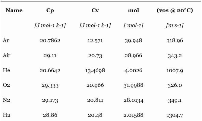 gas-parameters